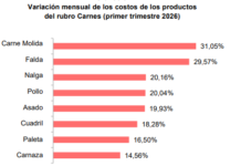 Los alimentos subieron 14,85% en Córdoba durante el primer trimestre de 2026